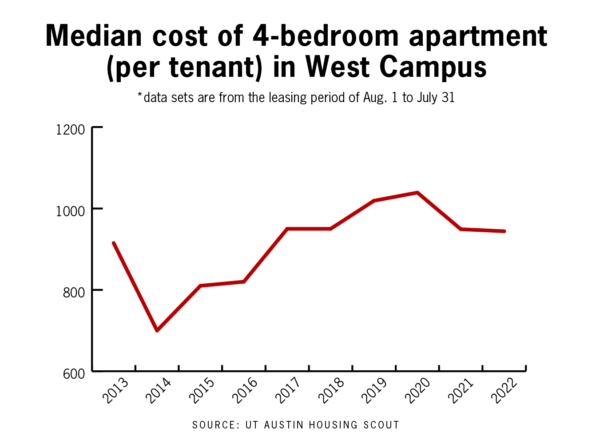 Line graph showing median cost of 4-bedroom apartment in West Campus, Austin, Texas
