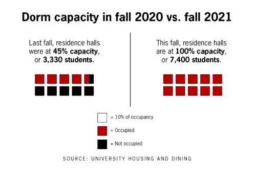 Graphic showing 45% resident hall capacity in fall 2020 versus 100% in fall 2021 at UT-Austin