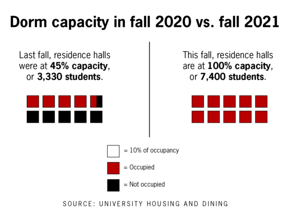 Graphic showing 45% resident hall capacity in fall 2020 versus 100% in fall 2021 at UT-Austin
