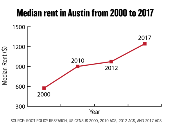 Median rent in Austin from 2000 to 2017 $600 to $1200