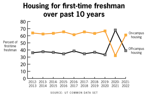 Line graph showing percentages of freshmen living on and off campus