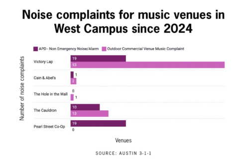 Chart showing noise complaints