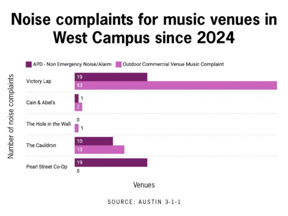 Chart showing noise complaints